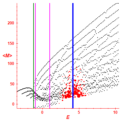 Peres lattice <M>